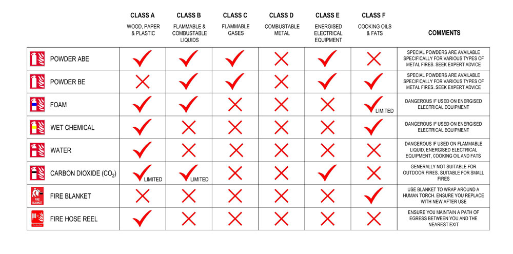 Extinguisher Chart